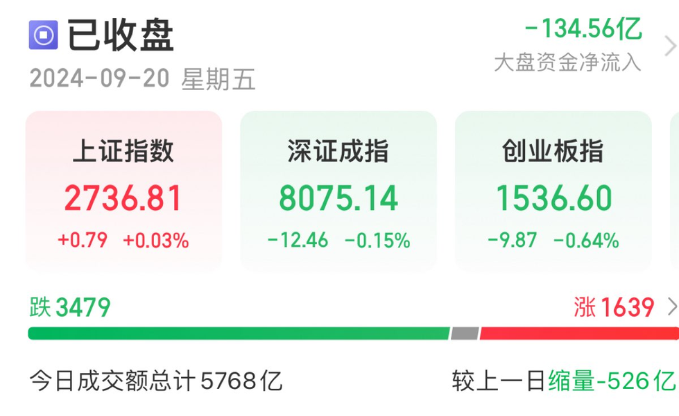 A股收评：沪指探底回升微涨 信创、网络安全概念领涨-金年会(图1)