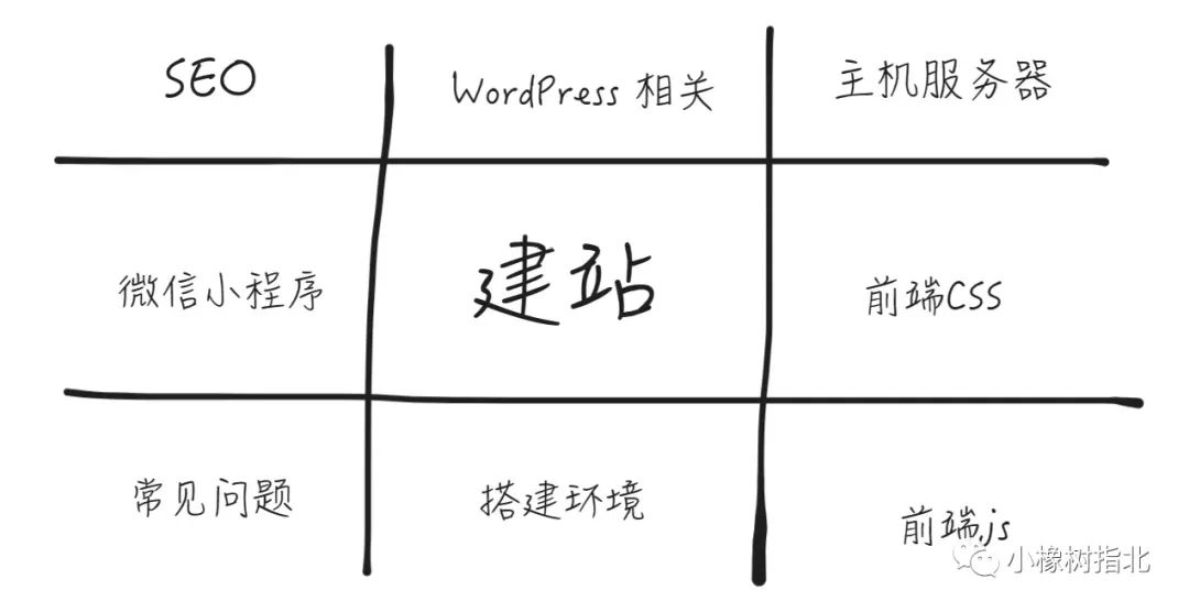 信息收集绝对是新手在初始写作阶段遇到的一个比较大的困难。我坚持了70多天日更公众号，每天仍旧为写什么内容而发愁。(图2)