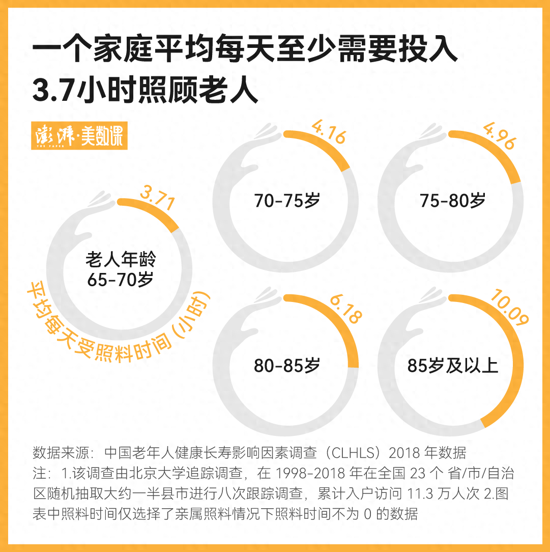 近日，《当一位北大教授成为 24 小时照护者》一文刷屏。讲述者是北京大学新闻与传播学院教授胡泳，他讲了一个自己照护失能父母的故事——父亲以 96 岁高龄过世未久，母亲今年 85 岁，患有重度阿尔茨海默症。(图1)