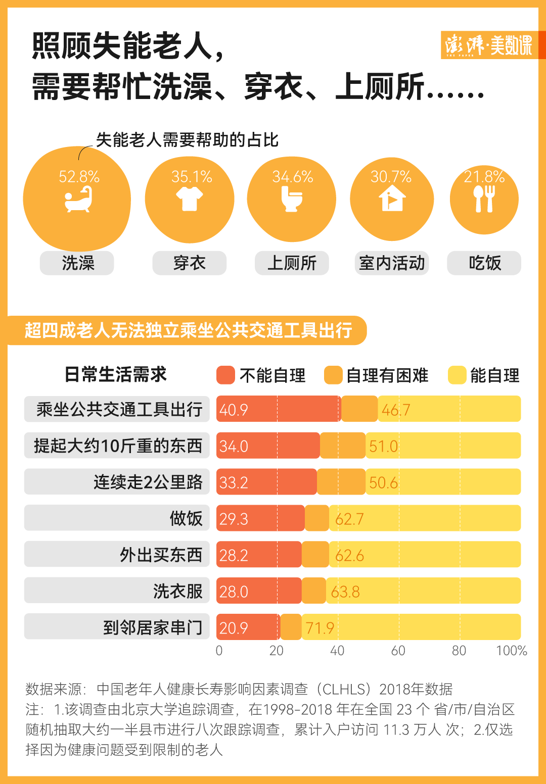 近日，《当一位北大教授成为 24 小时照护者》一文刷屏。讲述者是北京大学新闻与传播学院教授胡泳，他讲了一个自己照护失能父母的故事——父亲以 96 岁高龄过世未久，母亲今年 85 岁，患有重度阿尔茨海默症。(图2)