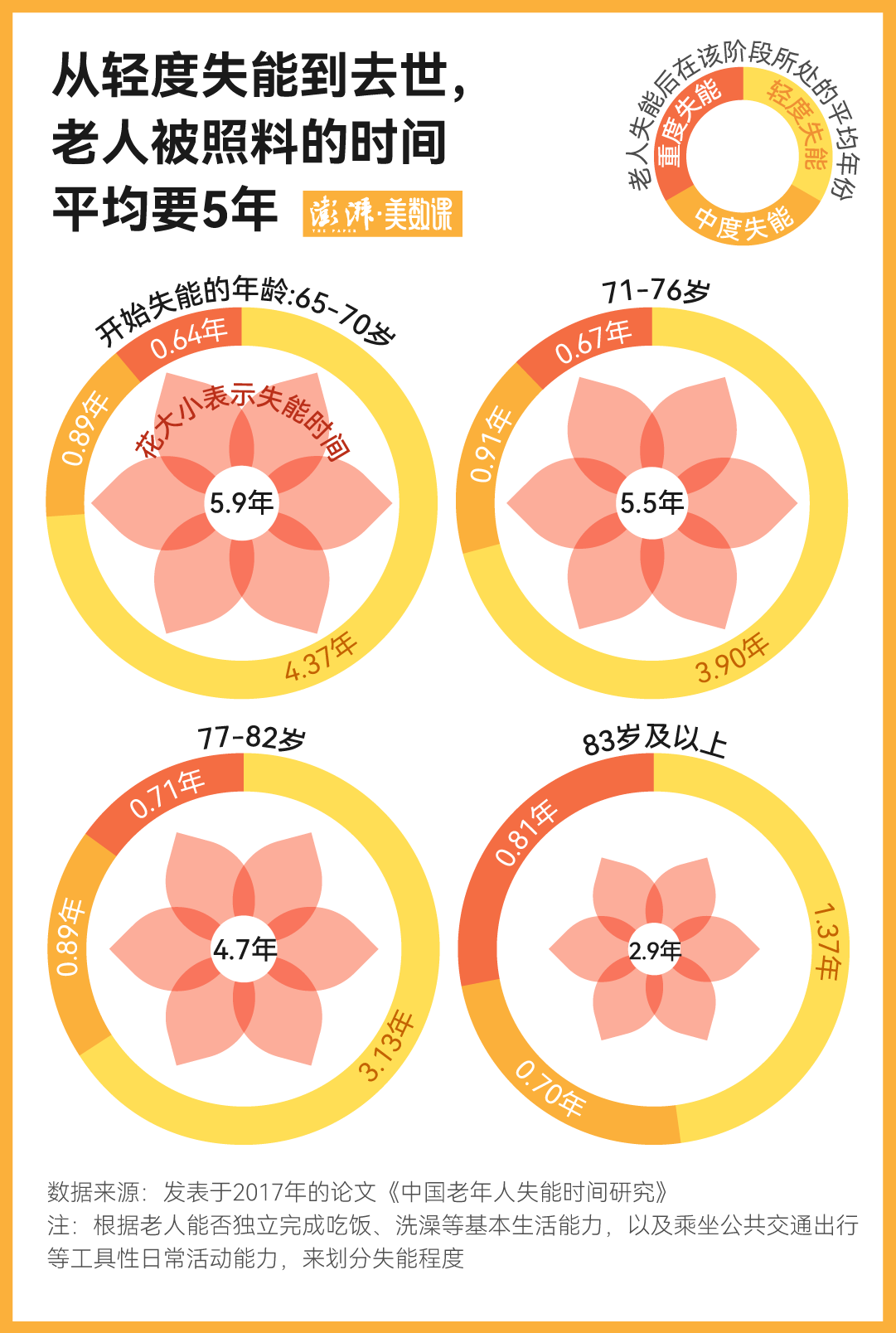 近日，《当一位北大教授成为 24 小时照护者》一文刷屏。讲述者是北京大学新闻与传播学院教授胡泳，他讲了一个自己照护失能父母的故事——父亲以 96 岁高龄过世未久，母亲今年 85 岁，患有重度阿尔茨海默症。(图3)