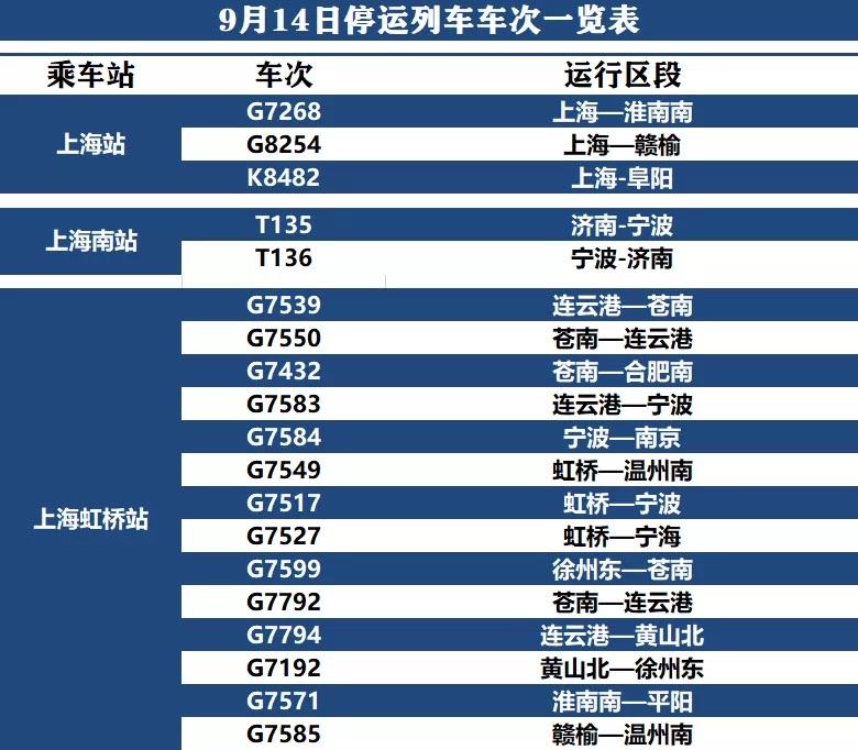 东方网记者王佳妮9月13日报道：东方网记者今天从铁路上海局集团有限公司获悉，为应对今年第12号台风“梅花”来袭，长三角铁路计划从13日起停运沪昆、萧甬、京沪等普速线部分旅客列车，停运旅客列车车次及时间等相关信息，请以车站公告为准。(图2)