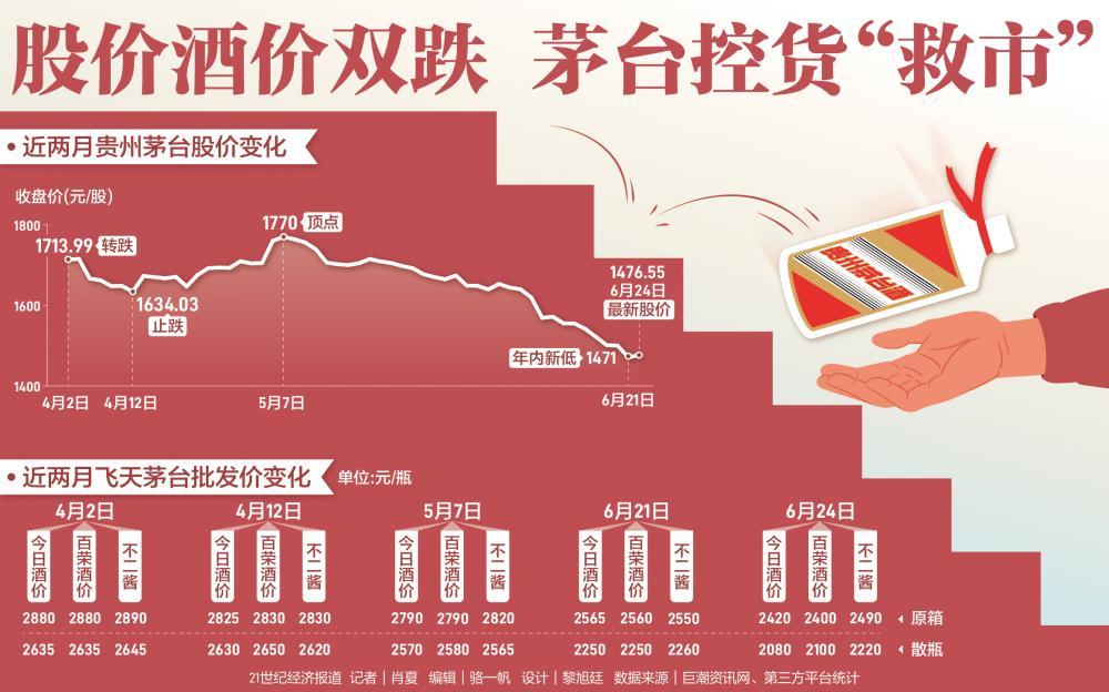 面对酒价、股价持续下行，茅台终于出手了。(图1)