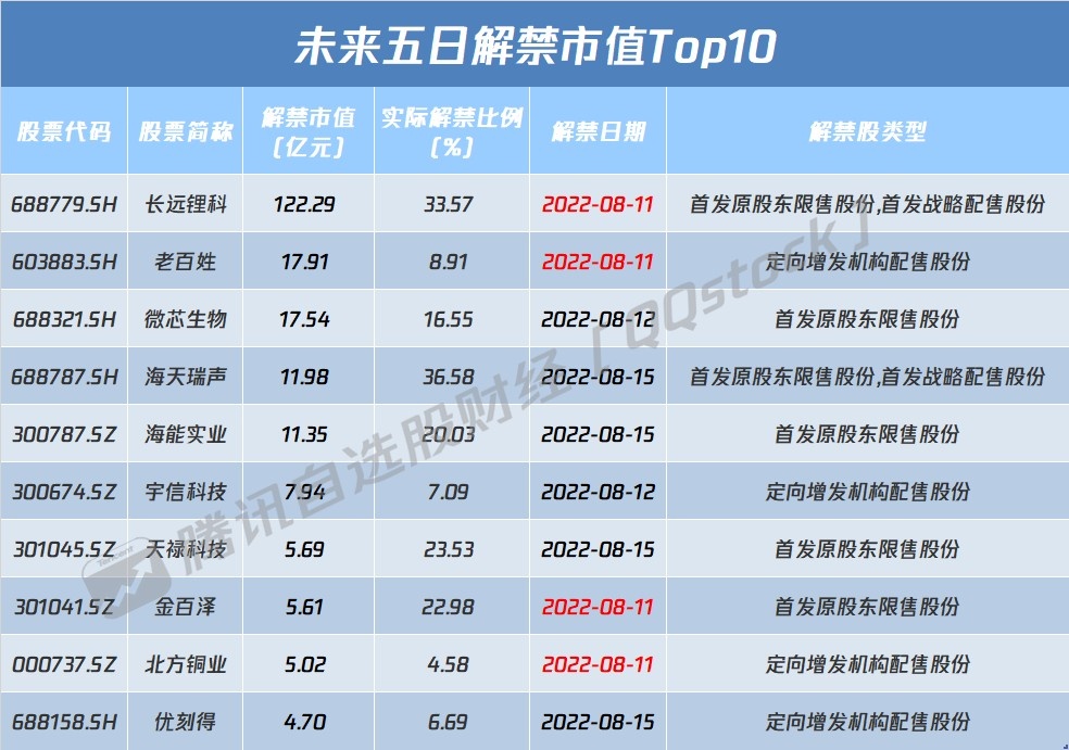 今日三大指数集体低开，沪指跌0.16%。盘面上，能源金属、新冠药、锂矿表现较强;半导体、煤炭、风电表现不佳。(图2)