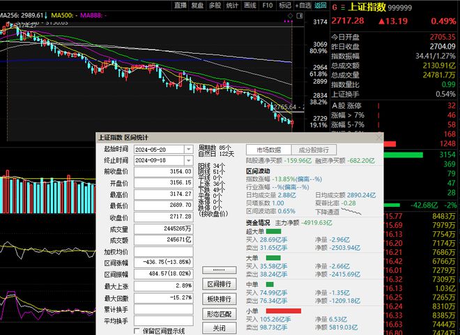 沪深指数创调整以来新低，沪市成交2131亿，成交量积极信号初现！-开心棋牌下载(图1)